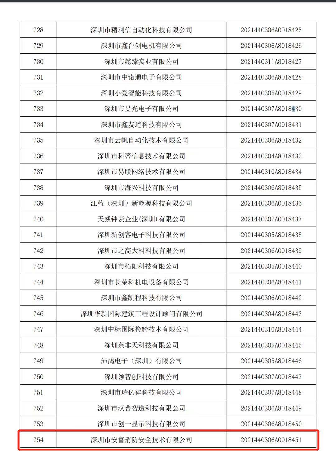 恭喜安富消防技术安全入库2021年深圳科技型中小企业